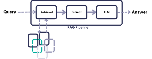 Sketch of a retrieval augmented generative pipeline